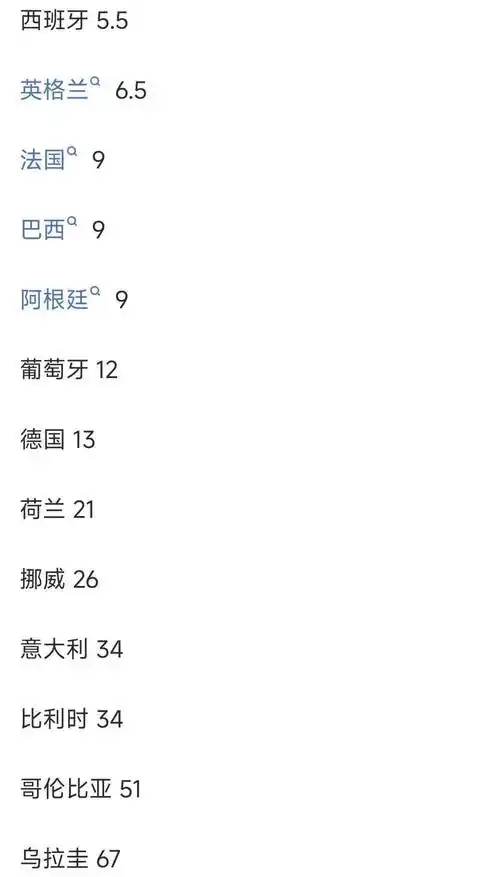 世界杯夺冠赔率大洗牌：法国高居榜首，英格兰西班牙紧追，数据揭示争冠格局